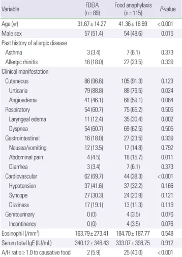 Table 2. Atopic index and atopic score of skin prick test