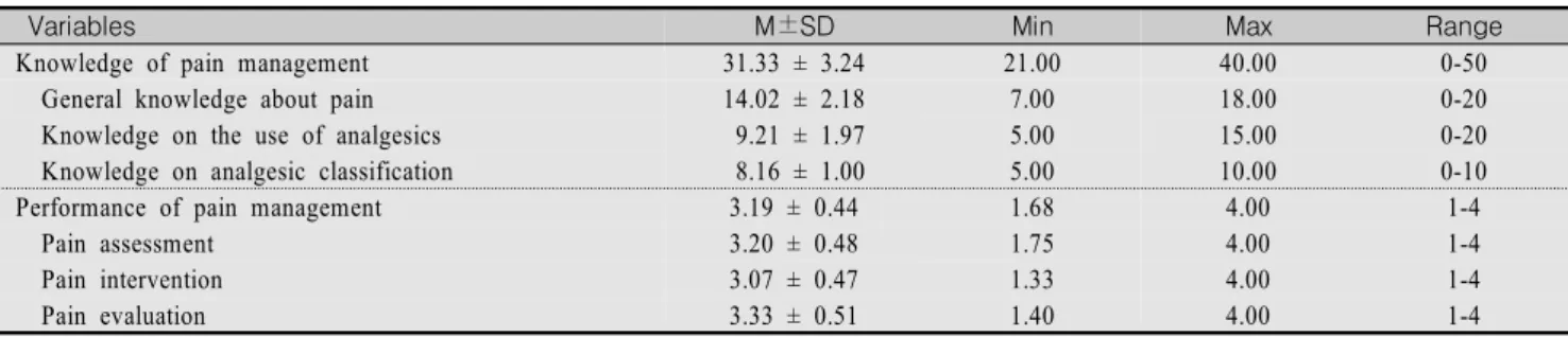 Table  2.  Knowledge  and  Performance  of  Pain  Management                                      (N=141)