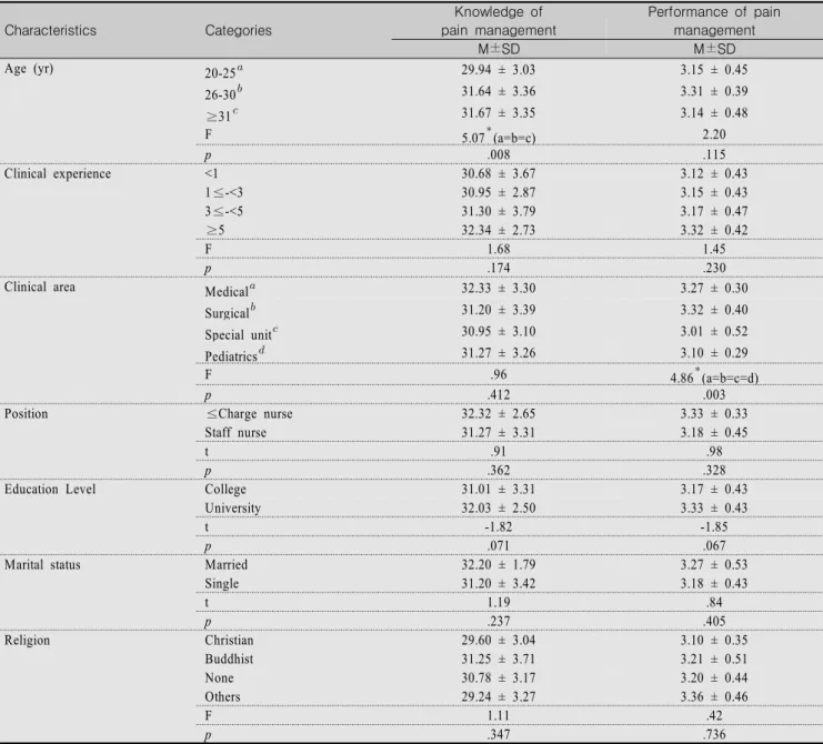Table  3.  Differences  in  Variables  According  to  General  Characteristics                  (N=141) Characteristics Categories Knowledge  of  pain  management Performance  of  pain management M±SD M±SD Age (yr) 20-25  29.94 ± 3.03 3.15 ± 0.45 26-30  