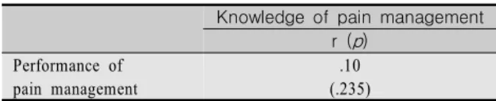Table  4.  Correlations between Knowledge and Performance 