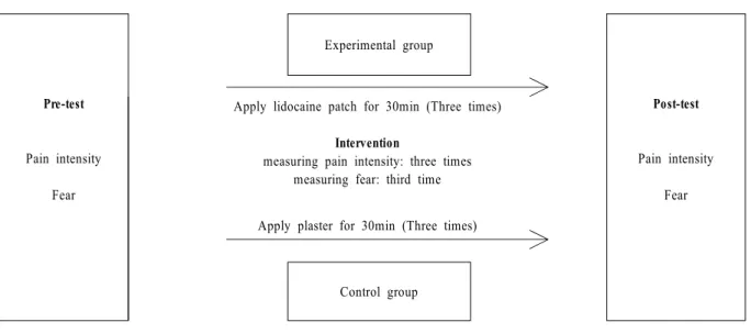 Figure  1.  Research  design