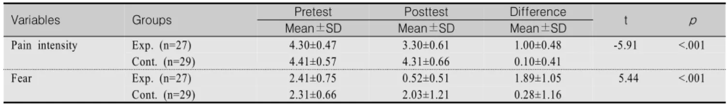 Table  3.  Comparison  of  Differences  in  Dependent  Variables  between  Experimental  and  Control  Groups    (N=56)