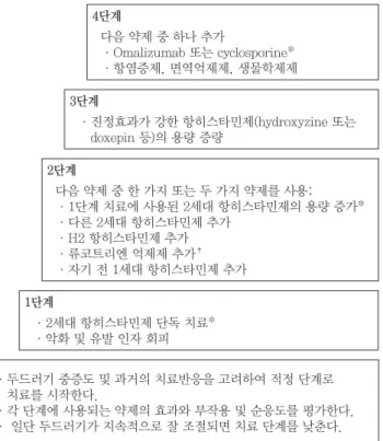 Fig. 1. Stepwise approach to the treatment for chronic urticaria in the American  guideline