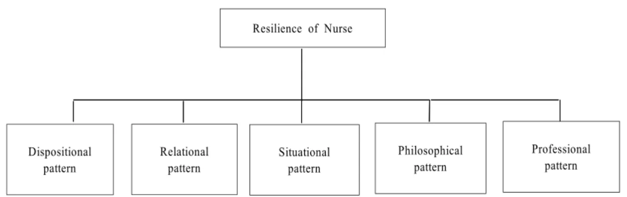 Figure  1.  Configuration  factors  of  nurse’s  resilience자료  분석  방법간호사의  극복력  측정도구  검증을  위해  수집된  자료는 SPSS 18.0 프로그램을  사용하여  분석하였다