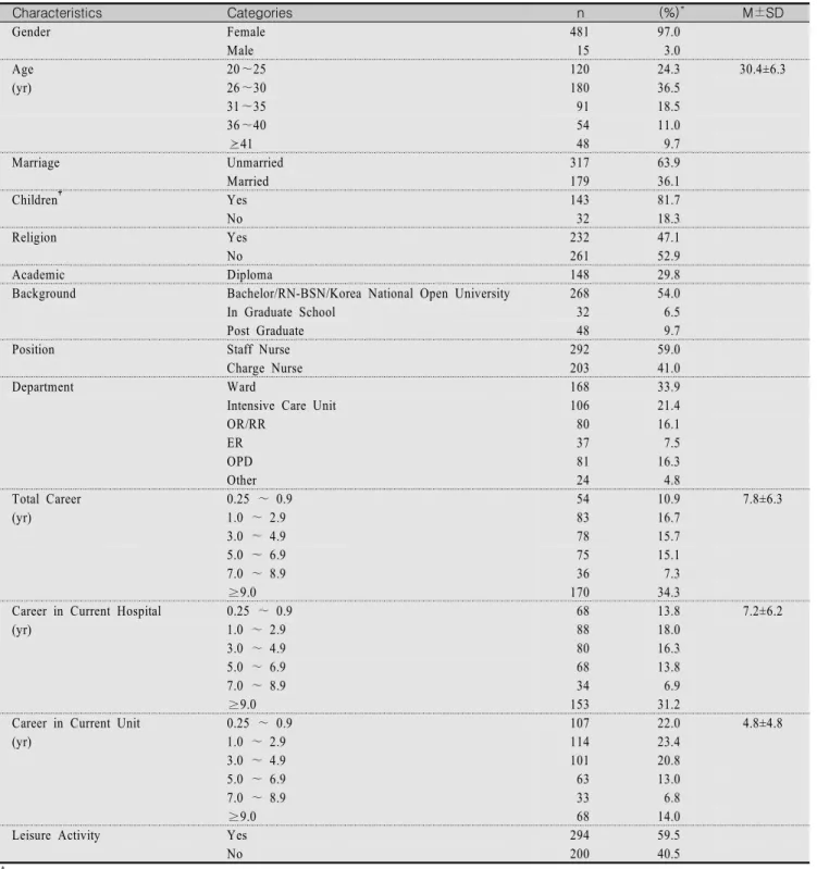 Table  1.  General  Characteristics  of  Participants                                                                (N=496) Characteristics Categories n (%) * M±SD Gender Female 481  97.0 Male 15    3.0 30.4±6.3Age 20∼25  120  24.3 (yr) 26∼30  180  36.5 3