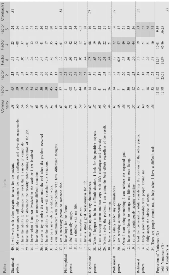 Table 2. Rotated Factor Pattern and Communality of Resilience Scale for Nurses  PatternItemsCommu -nalityFactor1Factor2Factor3Factor4Factor5Cronbach'sα Situational pattern40