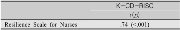 Table  3.  Correlation  between  K-CD-RISC  and  Resilience  Scale  for  Nurses     