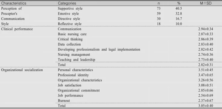 Table  2.  Nurses'  Perception  of  Preceptor's  Communication  Style,  and  Nurses'  Clinical  Performance  and  Organizational 