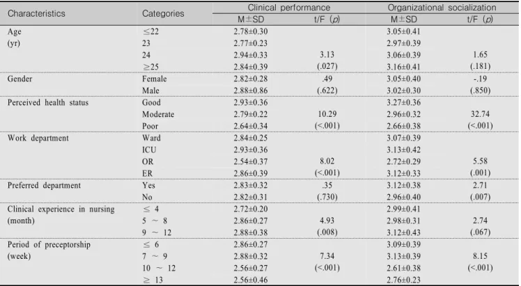 Table  5.  The  Correlations  between  Clinical  Performance  and  Organizational    Socialization  of  the  Nurses                                                  (N=180)