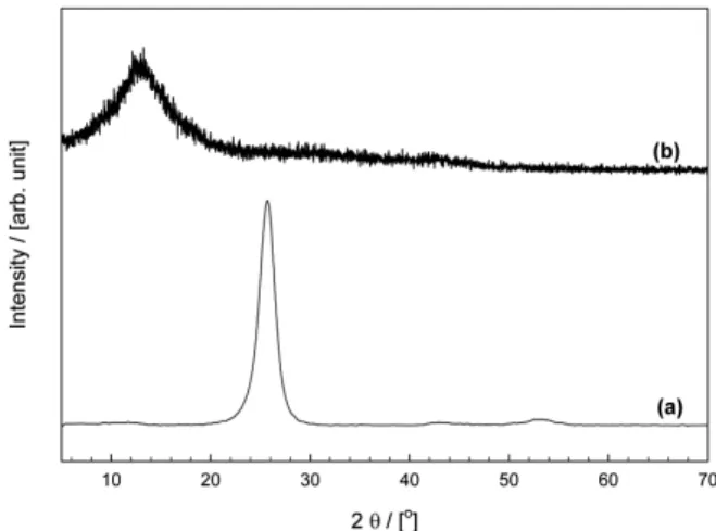 Figure 1. X-ray diffraction patterns of (a) raw needle cokes, (b) oxi- oxi-dized needle cokes.