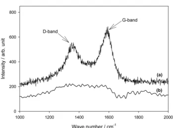 Figure 4. Cyclic voltammograms of oxidized needle cokes cell with (a)  1.2 M TEABF 4 /acetonitrile (b) 1.2M TEMABF 4 /acetonitrile at scan rate  2 mV/sec.