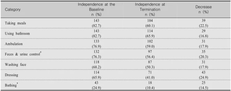 Table  2.  Independency  in  ADL  of  Dementia  Elders  at  the  Beginning  and  at  Termination  of  Daycare  Service  (N=176) * Category Independence  at  the Baseline n  (%) Independence  at Terminationn  (%) Decreasen  (%) Taking meals 143 (82.7) 104 (