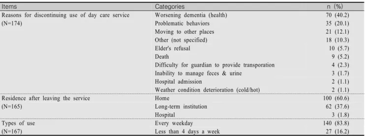 Table  5.  Reasons  for  Terminating  Use  of  the  Center  and  Residence  after  Leaving  the  Centers                (N=176) *