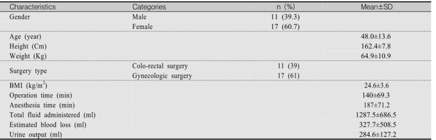Table  1.  General  Characteristics  of  Participants                          (N=28)