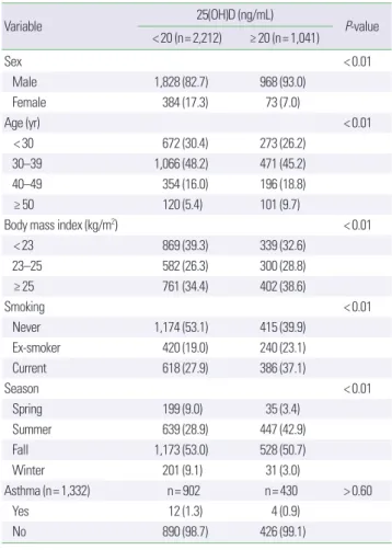 Table 3. Relationship of serum vitamin D and lung function
