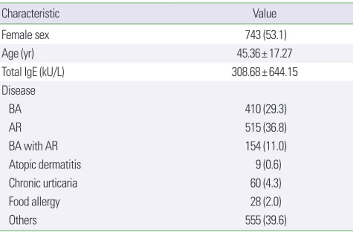 Table 1. Clinical characteristics of study subjects (n= 1,400)