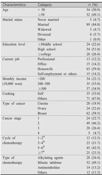Table  1.  Characteristics  of  the  Participants  (N=106)
