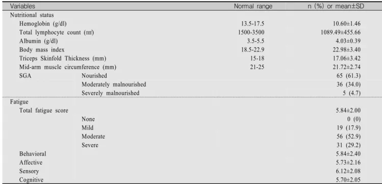 Table  2.  Nutritional  Status  and  Fatigue  Scores  for  Participants      (N=106)