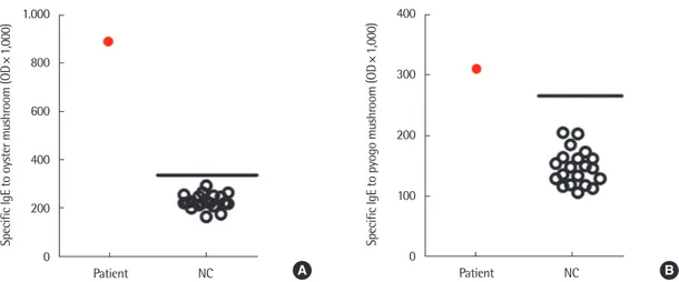 Fig. 2. The result of enzyme linked immunosorbent assay to detect specific IgE antibodies to Oyster mushroom (Pleurotus) and Pyogo mushroom (Lentinula edodes) in  the sera from the patient and 20 normal controls (NCs)