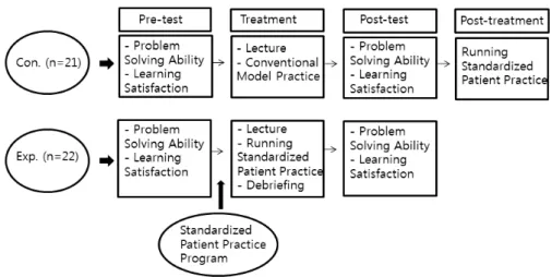 Figure  1.  Study  process및 일반적 특성에 대해 조사하였다. ● 실험처치본  연구에서의  실험군과  대조군의  총  중재  적용  기간은  1주일  이내이다