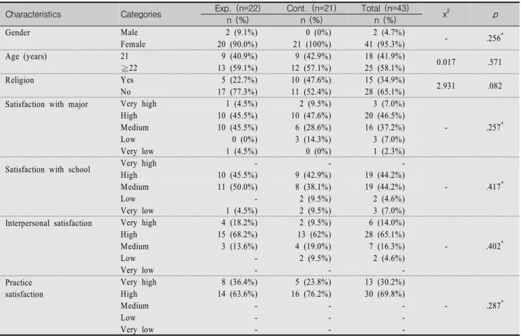 Table  1.  Homogeneity  of  General  Characteristics          (N=43) Characteristics Categories Exp