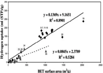 Figure 5. Saturation H 2  uptake plotted against Langmuir surface  area[29]. 고  많은  연구자가  HIOF  합성  후  수소  저장  능력을  평가하고  있다