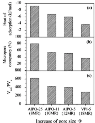 Figure 10.  Coefficient of multiple determination (R 2 ) for correlation of  amount adsorbed hydrogen with: solid bar, heat of adsorption; hatched  bar, surface area; and open bar, free volume[32].