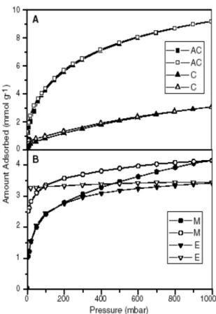 Figure 12.  Comparison between the BET surface area and the hydrogen  adsorption at -196, -186, and 25 ℃ and nearly atmospheric pressure for  the raw (262 m 2   g -1 ), air-treated (552 m 2   g -1 ), and KOH treated (1433  m 2   g -1 ) samples