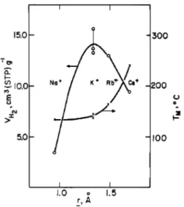 Figure 16.  Isotherms of hydrogen adsorption at -196 ℃  on faujasites  with different Si:Al ratios in the framework[48].