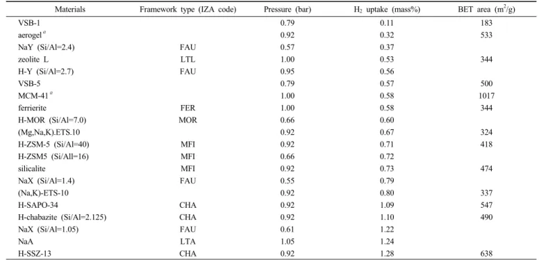 Table 2. Volumetric Measurement Values Obtained at -196 ℃  on Zeolites and Zeotype Materials
