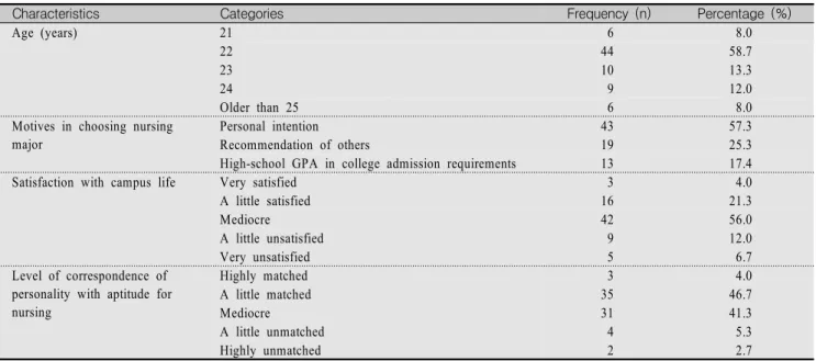 Table  1.  General  Characteristics  of  Participants (N=75)