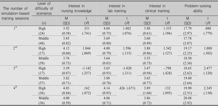 Table  2.  Interest  in  Learning  and  Problem-solving  Ability  According  to  the  Level  of  Difficulty  of  Simulation  Scenarios      (N=75) The  number  of  simulation-based  training  sessions Level  of  difficulty  of scenarios Interest  in  nursi