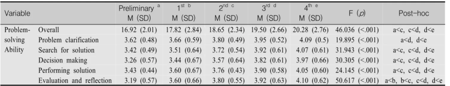 Table  4.  Problem-solving  Ability  According  to  the  Number  of  Simulation-based  Training  Sessions (N=75) Variable Preliminary  a M  (SD) 1 st  b M  (SD) 2 nd  c M  (SD) 3 rd  d M  (SD) 4 th  e M  (SD) F  ( p ) Post-hoc  Problem-solving  Ability