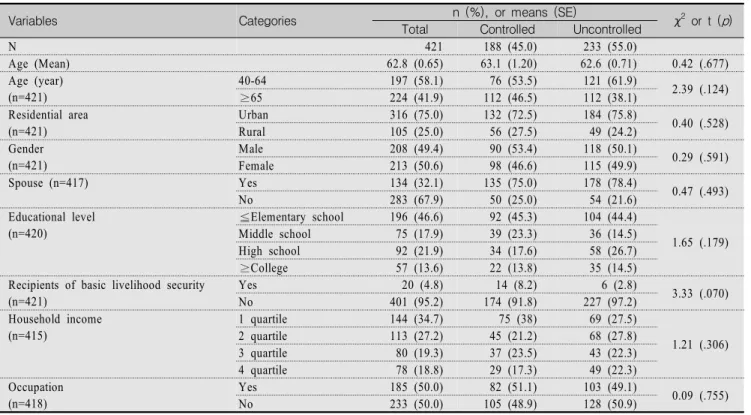 Table  1.  Comparison  of  General  Characteristics  between  Controlled  and  Uncontrolled  Group  (N=421)