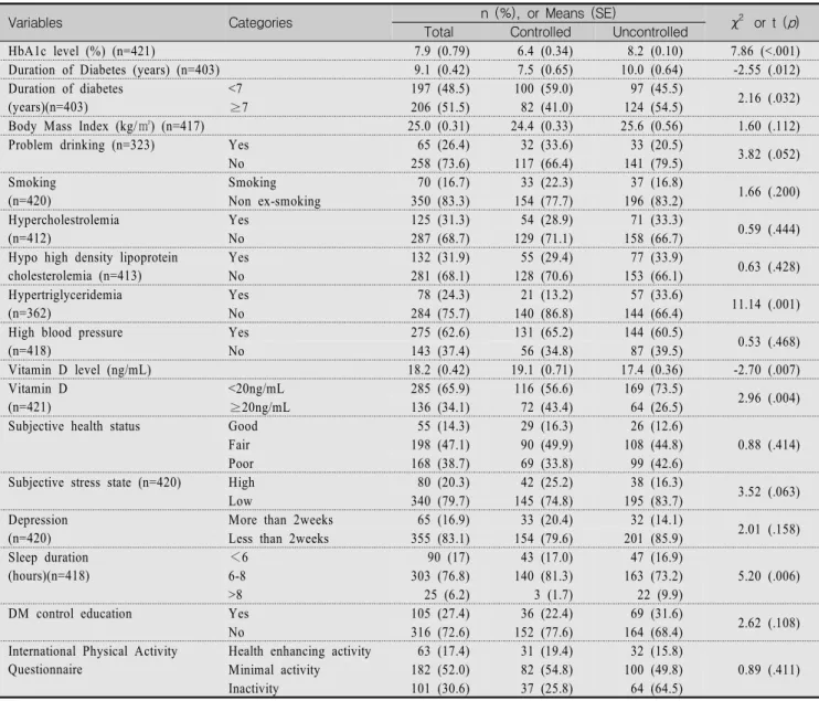 Table  2.  Comparison  of  Health  Related  Characteristics  between  Controlled  and  Uncontrolled  Group  (N=421)
