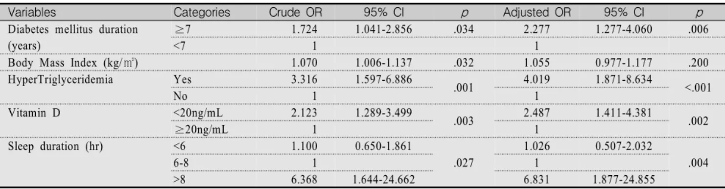 Table  3.  Factors  Associated  with  Uncontrolled  Hemoglobin  A1c  (HbA1C≥  7  %)