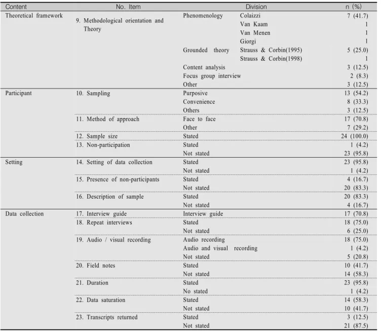 Table  3.  Domain  2:  Study  Design (N=24)