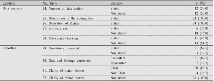 Table  4.  Domain  3:  Analysis  and  Findings  (N=24)