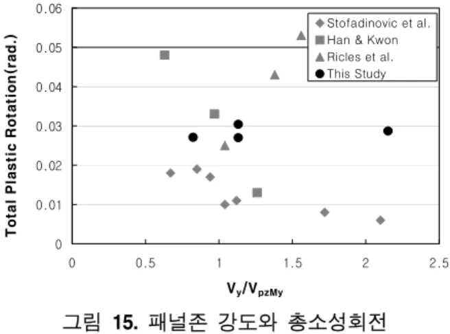 그림  14.  각  부재별  소성회전00.010.020.030.040.05PWPMPH BSSpecimenPlastic Rotation(rad.)PanelColumBeam         그림  15