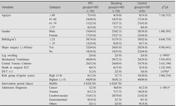 Table  3.  General  and  Disease  related  Characteristics  of  Participants                                                                                (N=140) Variables Category IPC  group(n=50) n  (%) Stocking  group(n=40)n  (%) Control  group(n=50)n