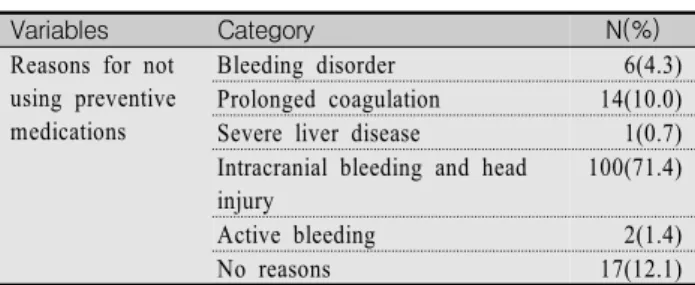 Table  4.  Reasons  for  not  Using  Venous  Thrombosis  Prophylaxis  Medications                                  (N=140)