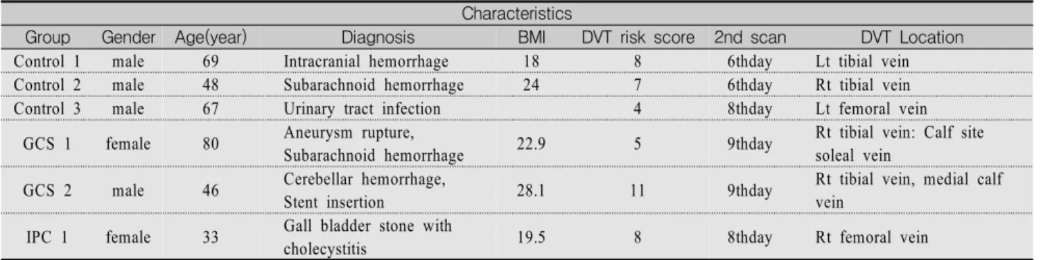 Table  5.  Descriptions  of  Patients  Developing  DVT 