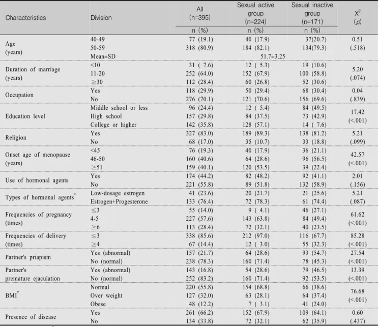 Table  1.  General  Characteristics  of  Sexual  Active  and  Sexual  Inactive  Group          (N=395) Characteristics Division All (n=395) Sexual  active group (n=224) Sexual  inactive group(n=171) X 2(p ) n  (%) n  (%) n  (%) Age (years) 40-4950-59 77 (1