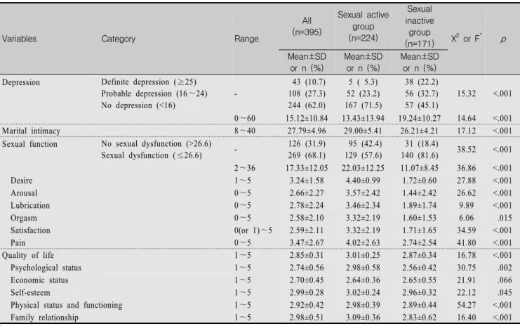 Table  2.  Comparison  of  Depression,  Marital  Intimacy,  Sexual  Function  and  Quality  of  Life  between  Two  Groups  (N=395)