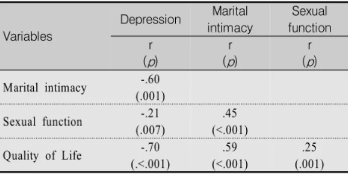 Table  3.  Correlation  of  Depression,  Marital  Intimacy,  Sexual  Function  and  Quality  of  Life  among  Sexual  Inactive  Women                     (N=171)