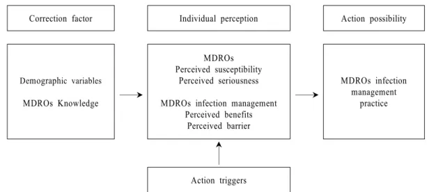 Figure  1.  Theoretical  framework  based  on  Health  Belief  Model리 수행간의 상관관계를 분석한다