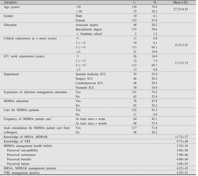 Table  1.  Study  Variables                                                                                                  (N=163) Variables  n % Mean±SD Age (years) <30 130 79.8 27.23±4.83 ≥30 33 20.2 Gender Male  10  6.1 Female 153 93.9