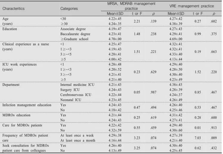 Table  2.  MDROs  Management  Practice  by  Demographic  Factors                                                                (N=163)