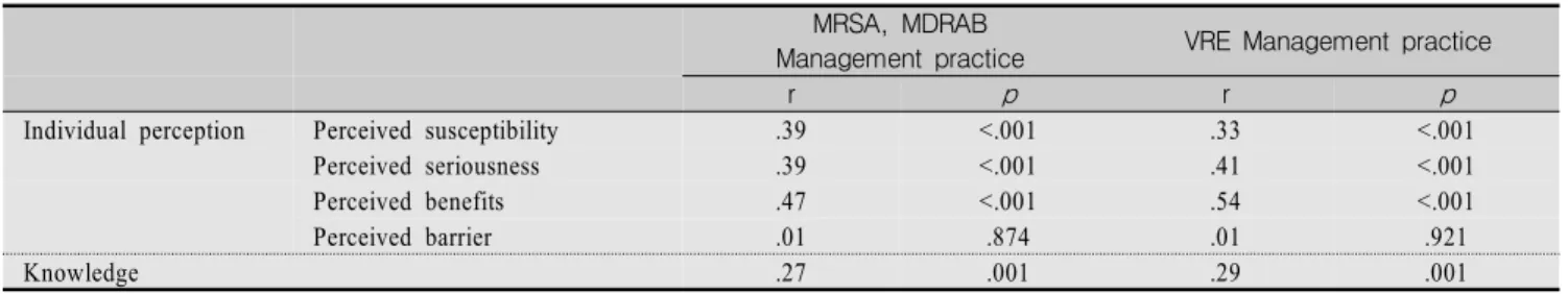Table  3.  Correlations  between  MDROs  Knowledge,  Health  Belief  and  Management  Practice              (N=163)