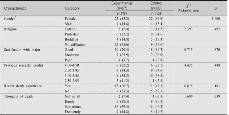 Table  2.  Homogeneity  Test  for  Characteristics  of  Participants                                      (N=53)